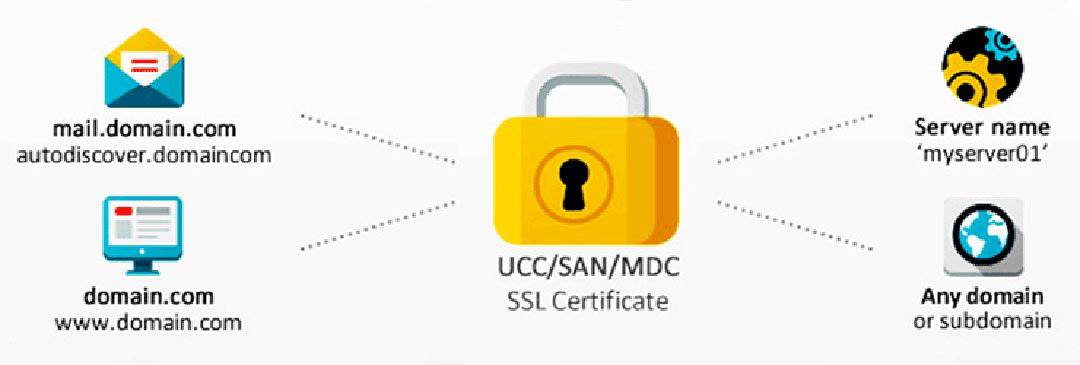 Sertifikat Ssl Geotrust True Businessid Multi Domain Harga Murah